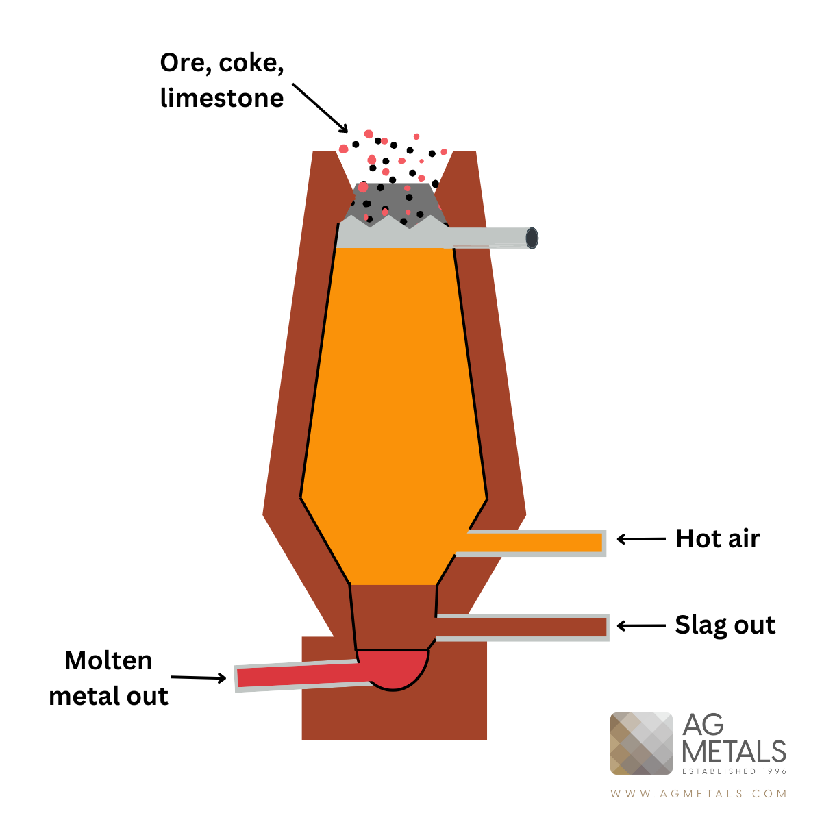 Differences Between Melting and Smelting