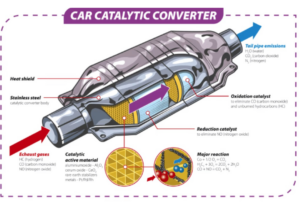 The potential for catalytic converters uses in industrial air pollution control or waste incineration